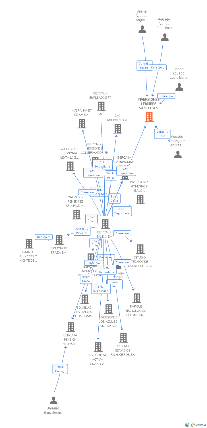 Vinculaciones societarias de INVERSIONES LEMURES SA S.I.C.A.V