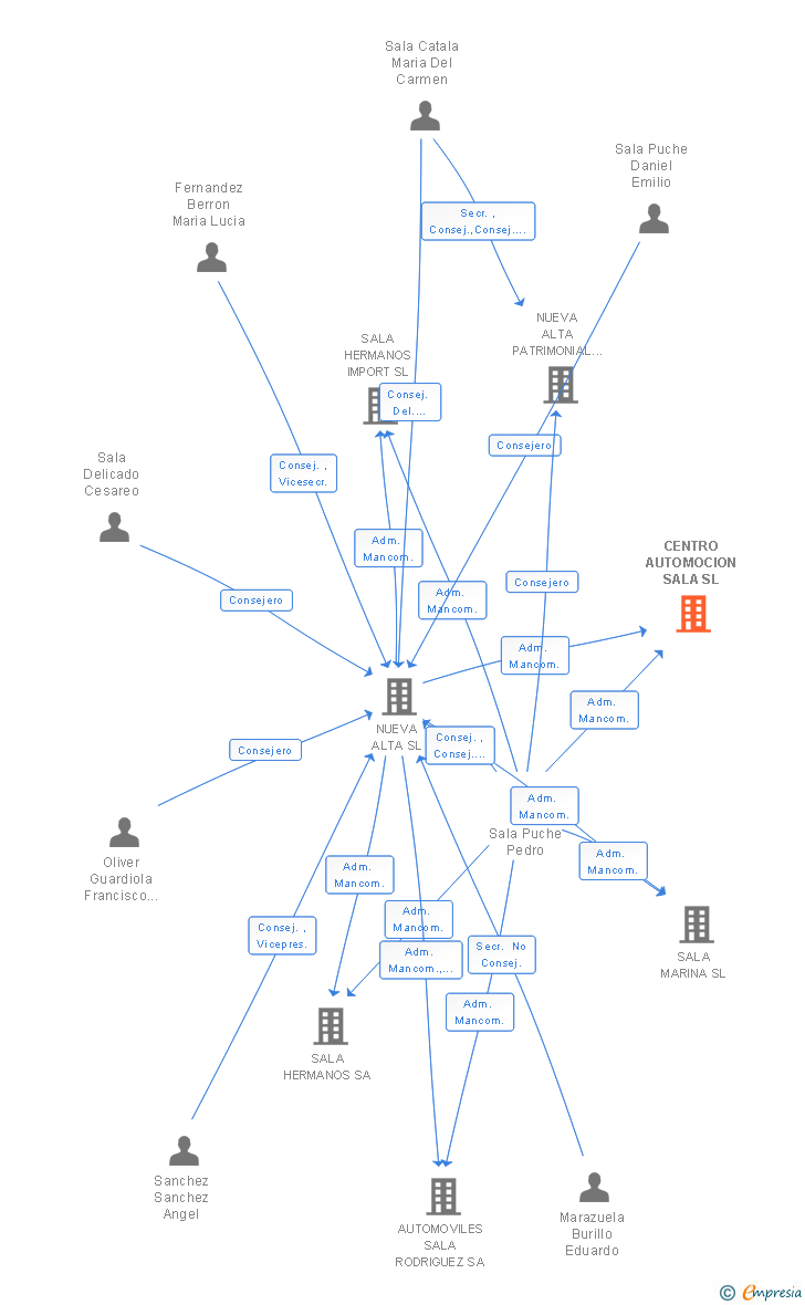 Vinculaciones societarias de CENTRO AUTOMOCION SALA SL