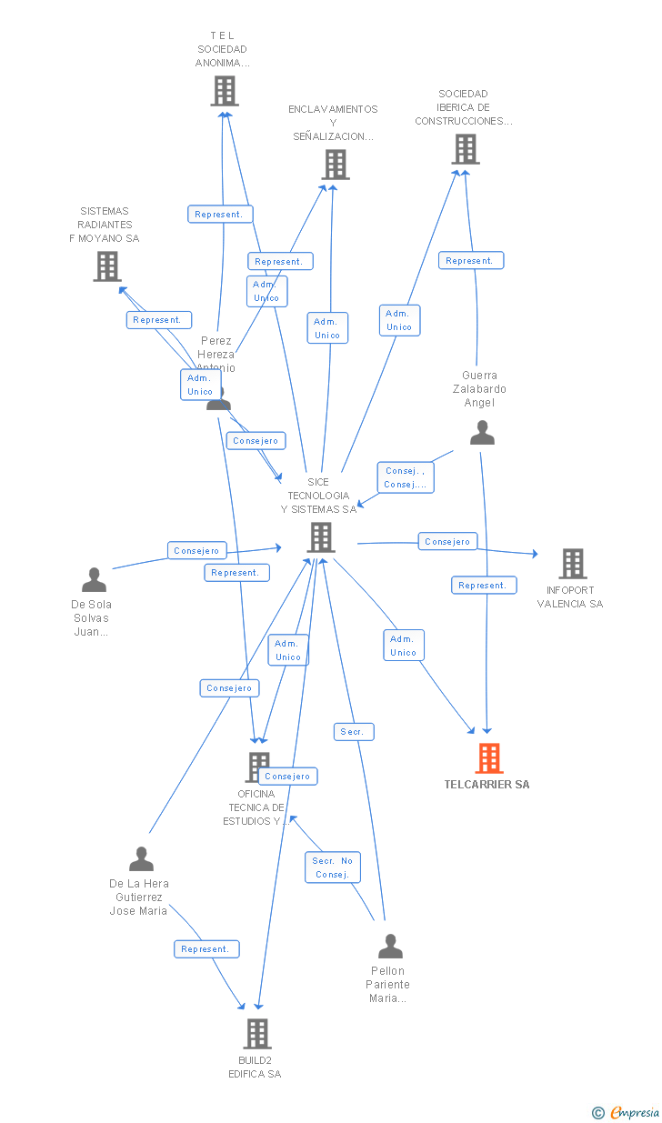Vinculaciones societarias de TELCARRIER SA
