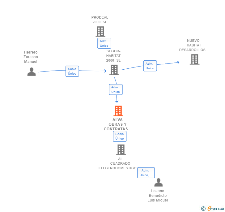 Vinculaciones societarias de ALVA OBRAS Y CONTRATAS SL