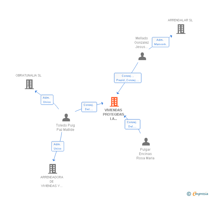 Vinculaciones societarias de VIVIENDAS PROTEGIDAS LA CAMPITA ALMERIA SL