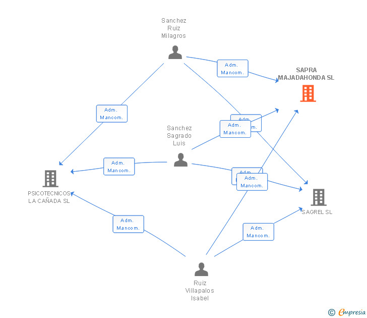 Vinculaciones societarias de SAPRA MAJADAHONDA SL