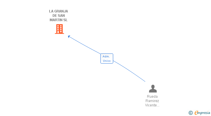 Vinculaciones societarias de LA GRANJA DE SAN MARTIN SL