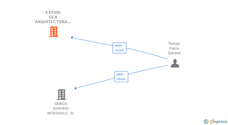 Vinculaciones societarias de ESTUDI GEA ARQUITECTURA I DISSENY SL