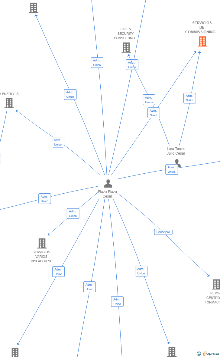 Vinculaciones societarias de SERVICIOS DE COMMISSIONING Y TECNOLOGIA SL