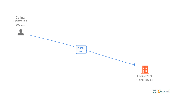 Vinculaciones societarias de FINANCES Y DINERO SL