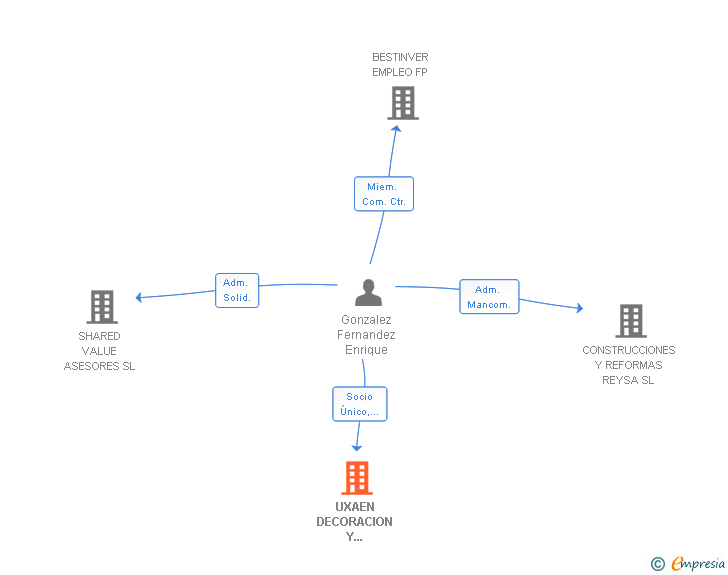 Vinculaciones societarias de UXAEN DECORACION Y REFORMAS SL