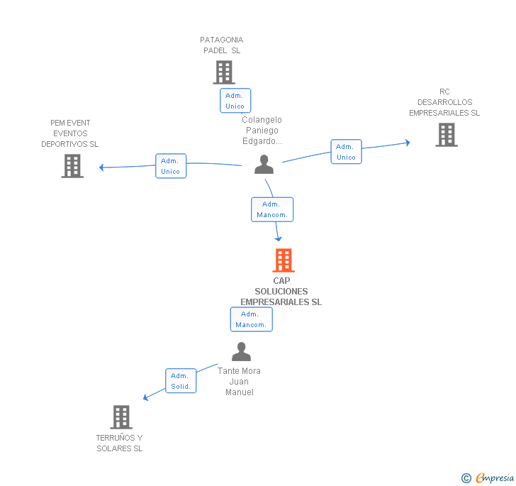 Vinculaciones societarias de CAP SOLUCIONES EMPRESARIALES SL