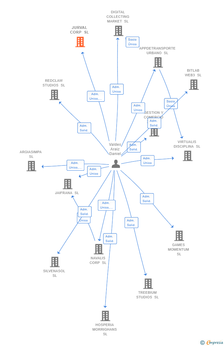 Vinculaciones societarias de JURVAL CORP SL