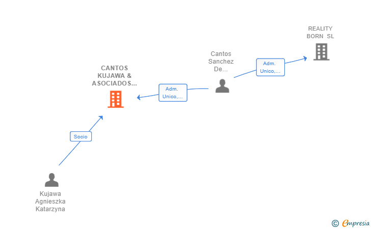 Vinculaciones societarias de CANTOS KUJAWA & ASOCIADOS SLP