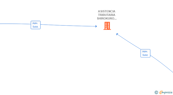 Vinculaciones societarias de ASISTENCIA TRIBUTARIA SHIROKURO SL