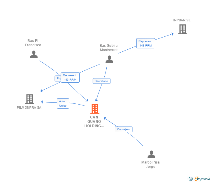 Vinculaciones societarias de CAN GUANO HOLDING CORPORATION SL