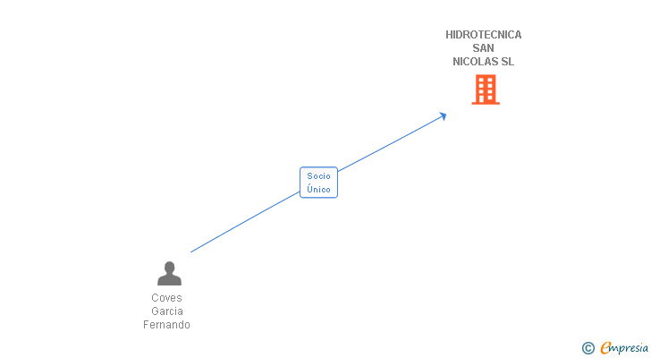 Vinculaciones societarias de HIDROTECNICA SAN NICOLAS SL
