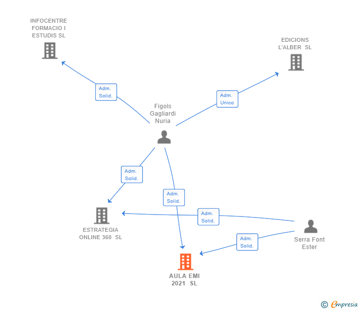 Vinculaciones societarias de AULA EMI 2021 SL