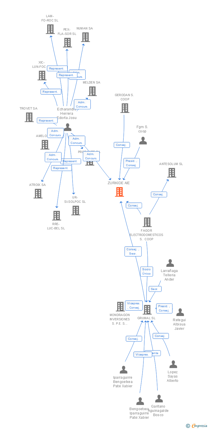 Vinculaciones societarias de ZURKIDE AIE