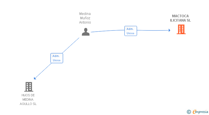 Vinculaciones societarias de MACTOCA ILICITANA SL