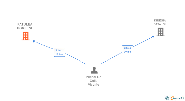Vinculaciones societarias de PATULEA HOME SL
