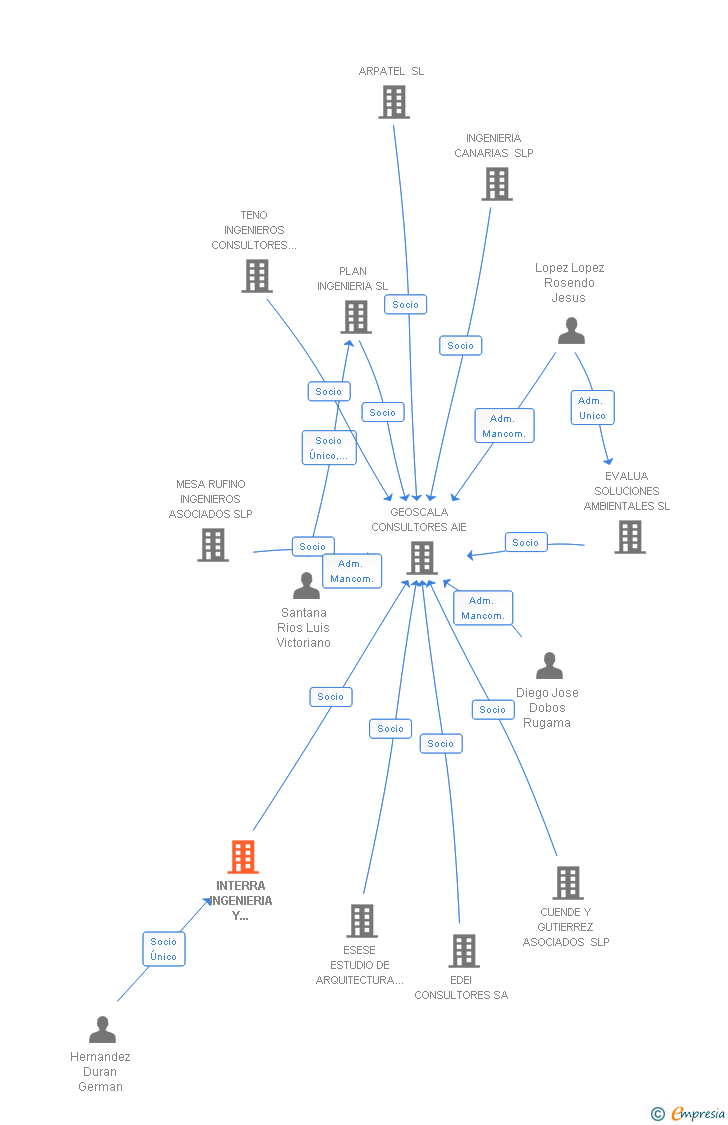 Vinculaciones societarias de INTERRA INGENIERIA Y RECURSOS SL