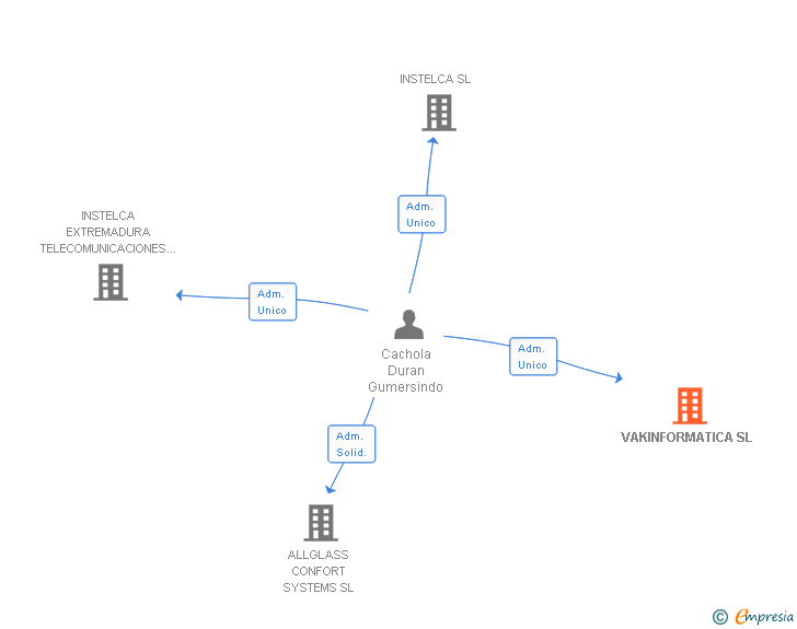 Vinculaciones societarias de VAKINFORMATICA SL