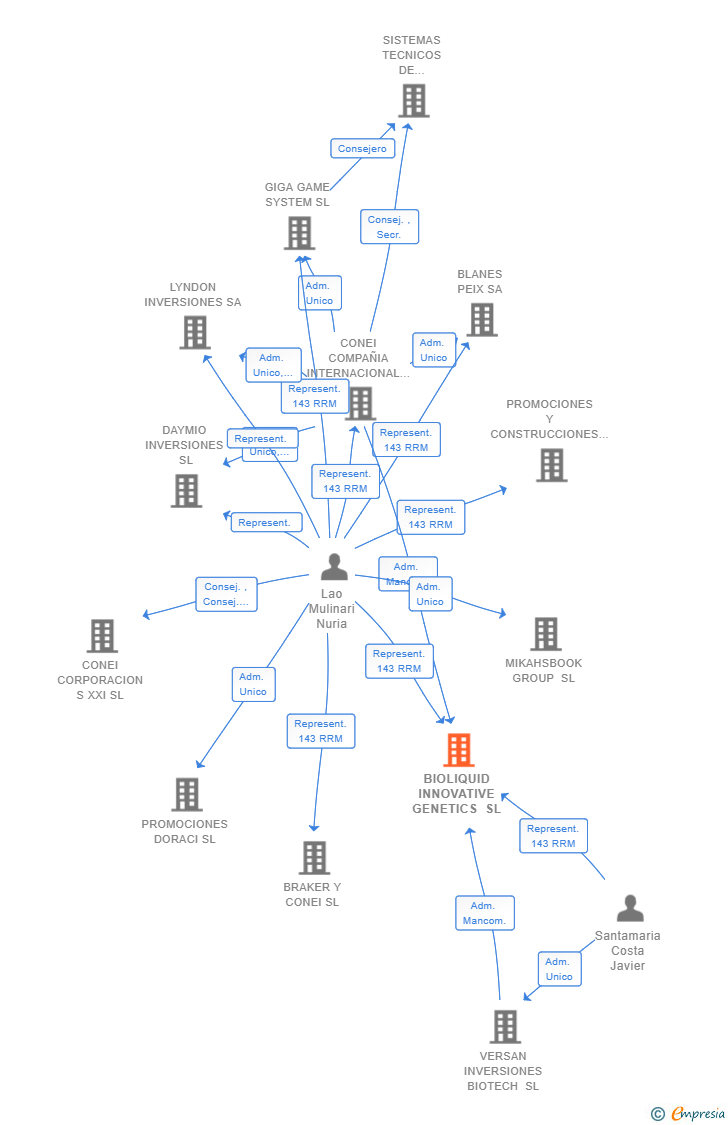 Vinculaciones societarias de BIOLIQUID INNOVATIVE GENETICS SL