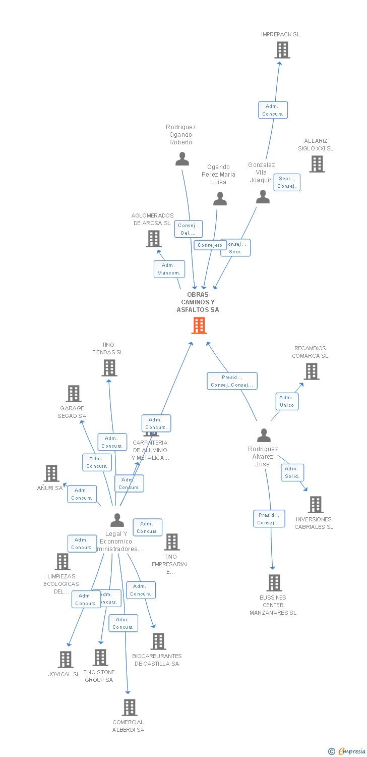 Vinculaciones societarias de OBRAS CAMINOS Y ASFALTOS SA
