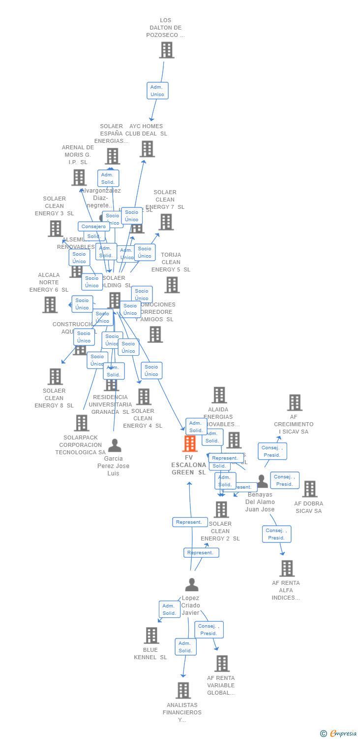Vinculaciones societarias de FV ESCALONA GREEN SL