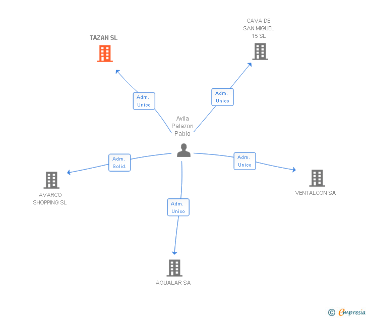 Vinculaciones societarias de TAZAN SL