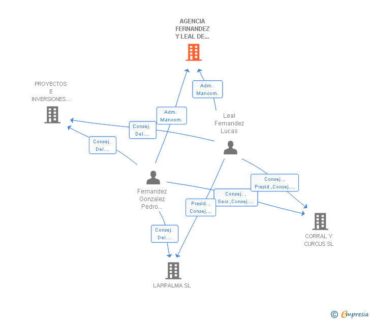 Vinculaciones societarias de AGENCIA FERNANDEZ Y LEAL DE SEGUROS DE DECESOS SL