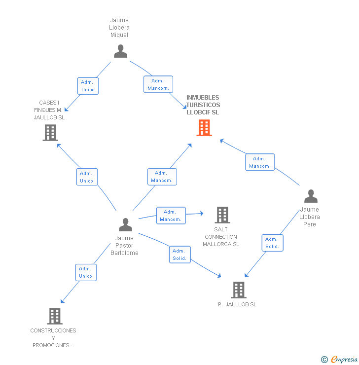 Vinculaciones societarias de INMUEBLES TURISTICOS LLOBCIF SL