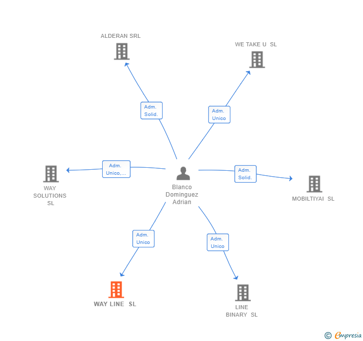 Vinculaciones societarias de WAY LINE SL