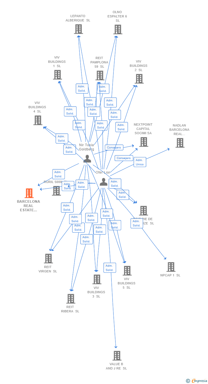Vinculaciones societarias de BARCELONA REAL ESTATE INVESTOR 360 SL