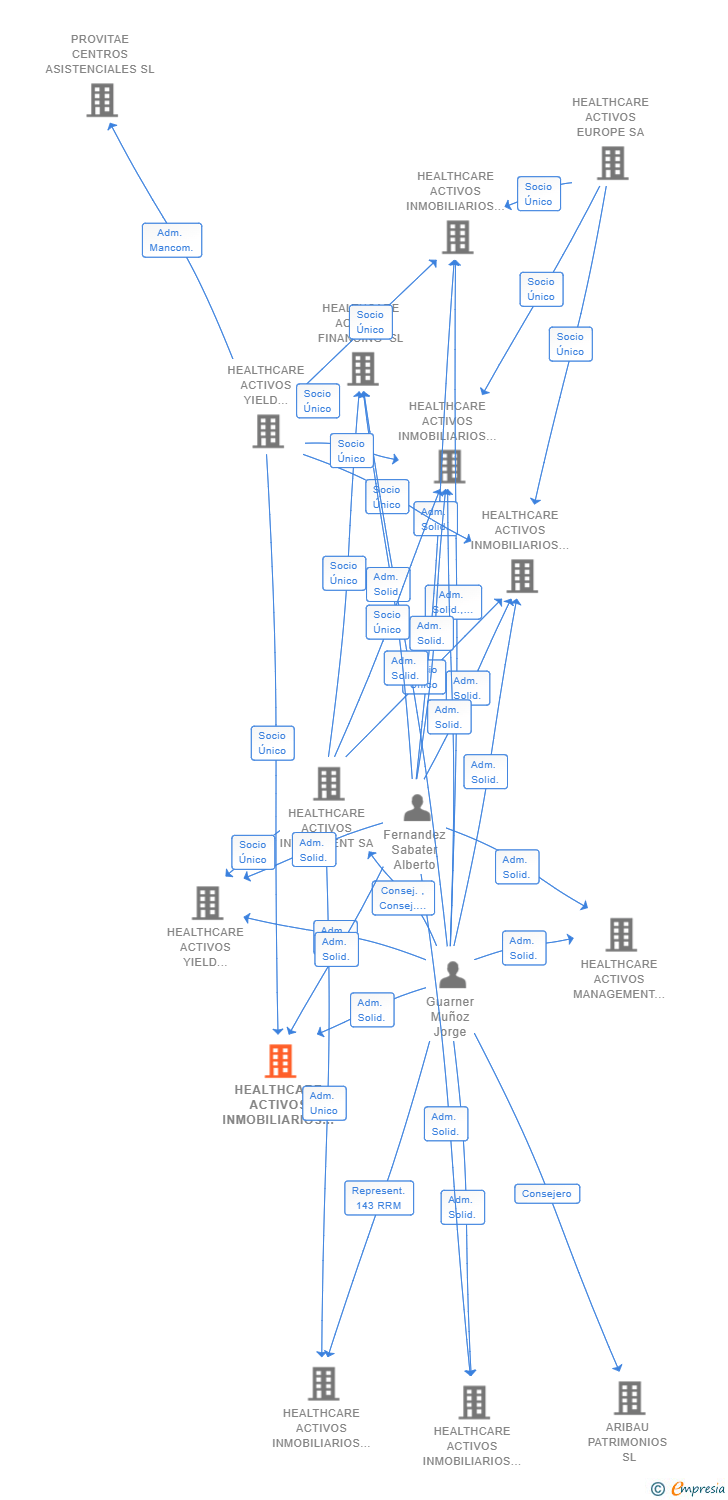 Vinculaciones societarias de HEALTHCARE ACTIVOS INMOBILIARIOS 34 SL