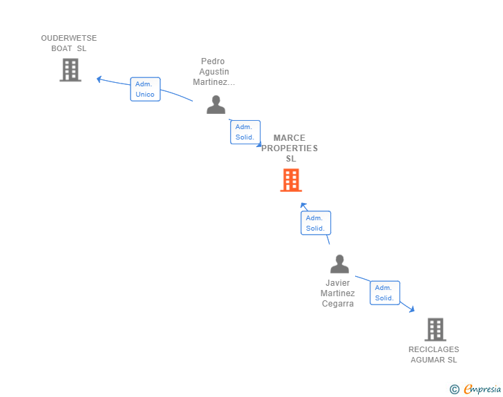Vinculaciones societarias de MARCE PROPERTIES SL