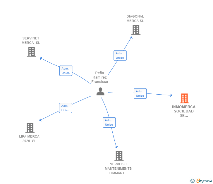 Vinculaciones societarias de INMOMERCA SOCIEDAD DE ARRENDAMIENTOS SL