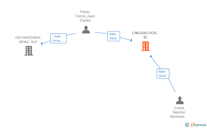 Vinculaciones societarias de LINGUALOGIC SL