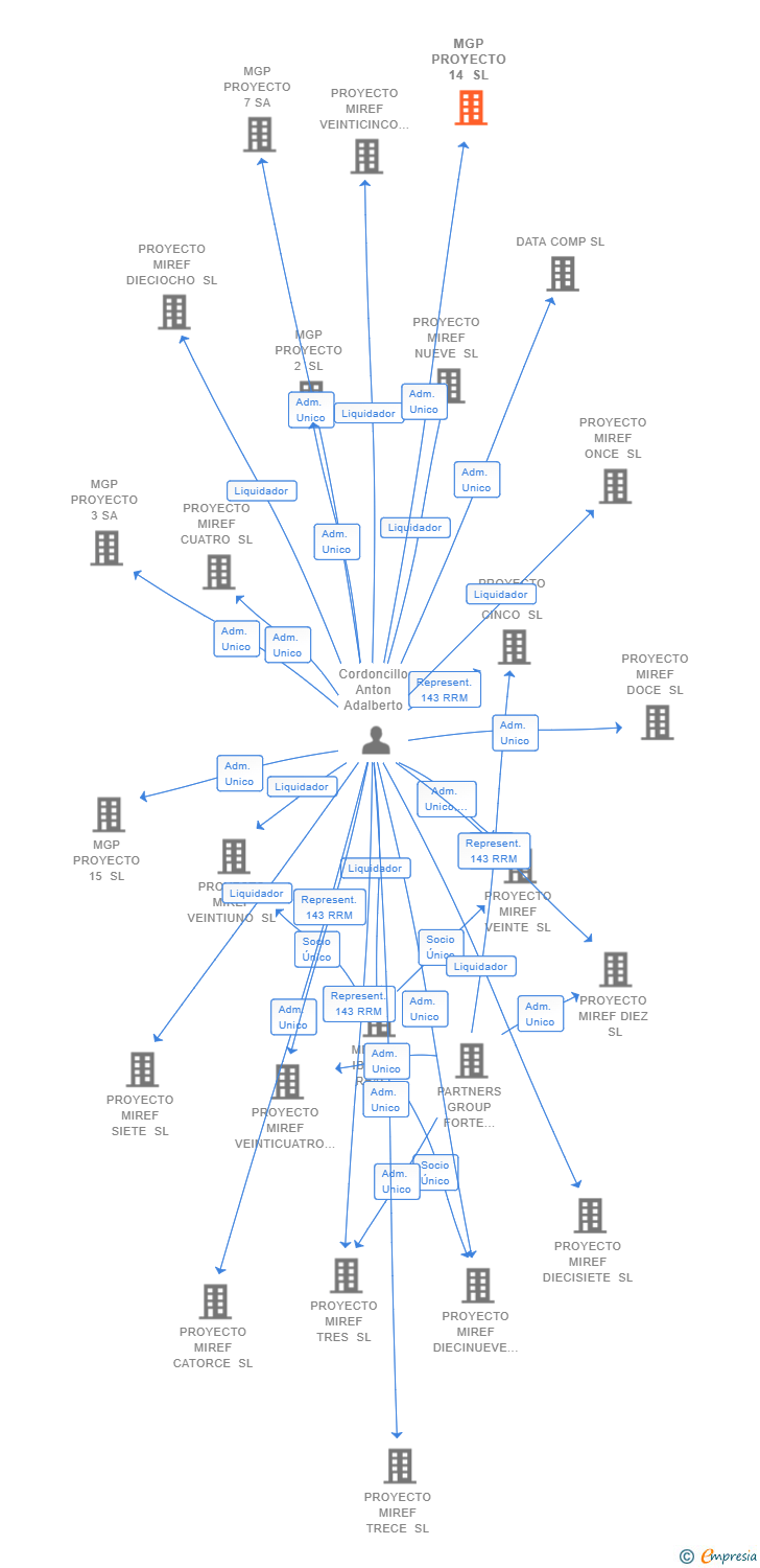 Vinculaciones societarias de MGP PROYECTO 14 SL