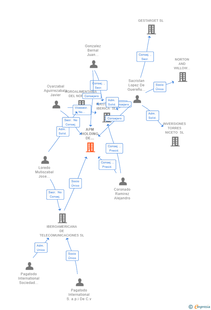 Vinculaciones societarias de APM HOLDING DE IBEROAMERICA SL