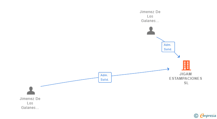 Vinculaciones societarias de JIGAM ESTAMPACIONES SL