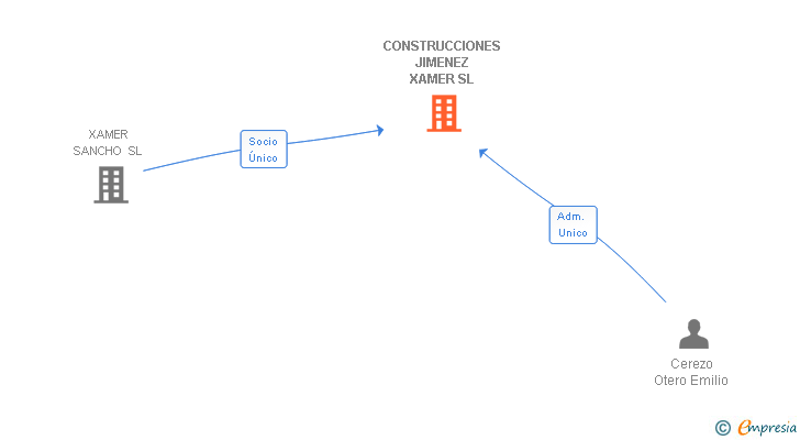 Vinculaciones societarias de CONSTRUCCIONES JIMENEZ XAMER SL