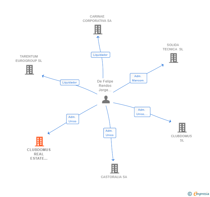 Vinculaciones societarias de CLUBDOMUS REAL ESTATE INVESTMENT SL