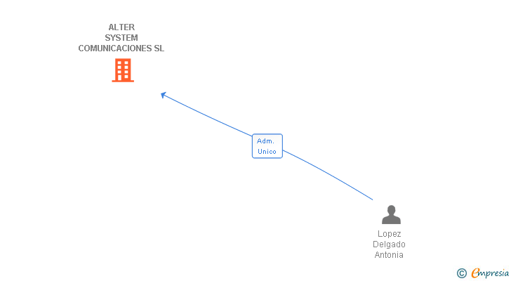 Vinculaciones societarias de ALTER SYSTEM COMUNICACIONES SL