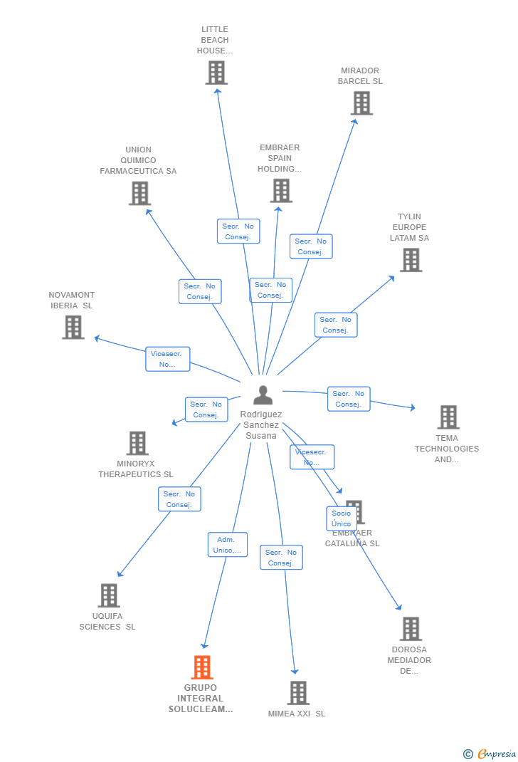 Vinculaciones societarias de GRUPO INTEGRAL SOLUCLEAM SL
