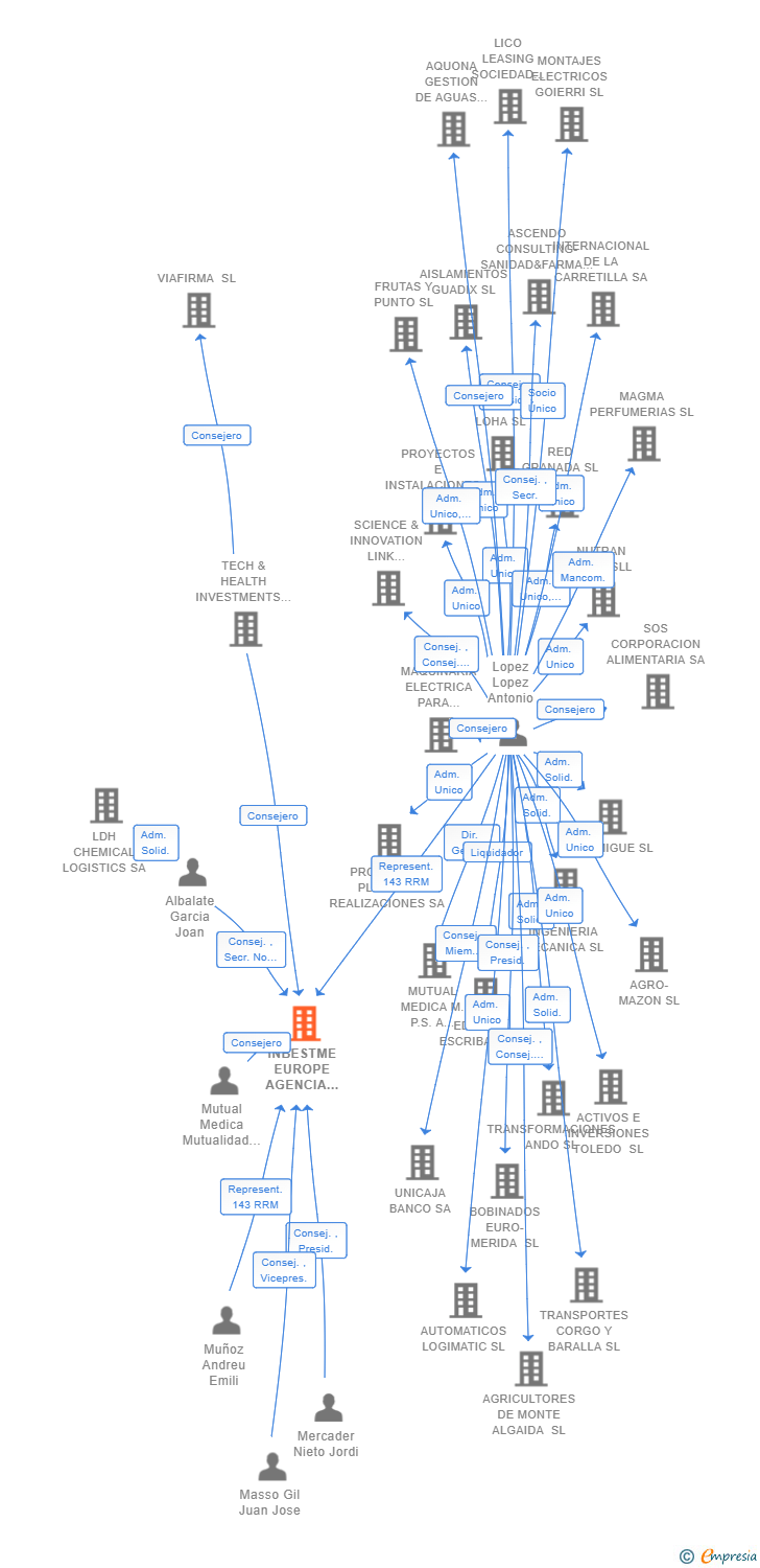 Vinculaciones societarias de INBESTME EUROPE AGENCIA DE VALORES SA