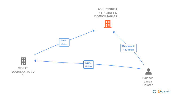Vinculaciones societarias de SOLUCIONES INTEGRALES DOMICILIARIAS BARCELONA SL