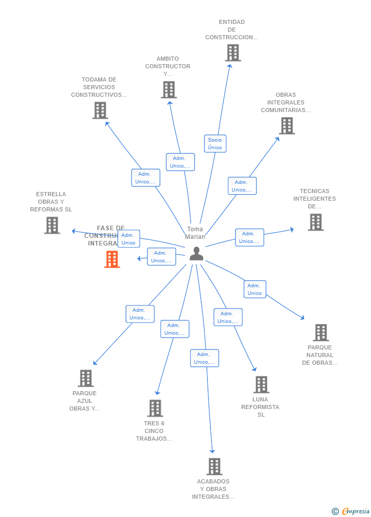 Vinculaciones societarias de FASE DE CONSTRUCCION INTEGRAL SL