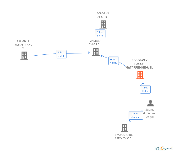 Vinculaciones societarias de BODEGAS Y PAGOS MATARREDONDA SL