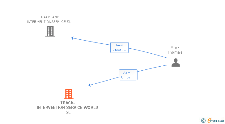 Vinculaciones societarias de TRACK-INTERVENTION-SERVICE-WORLD SL