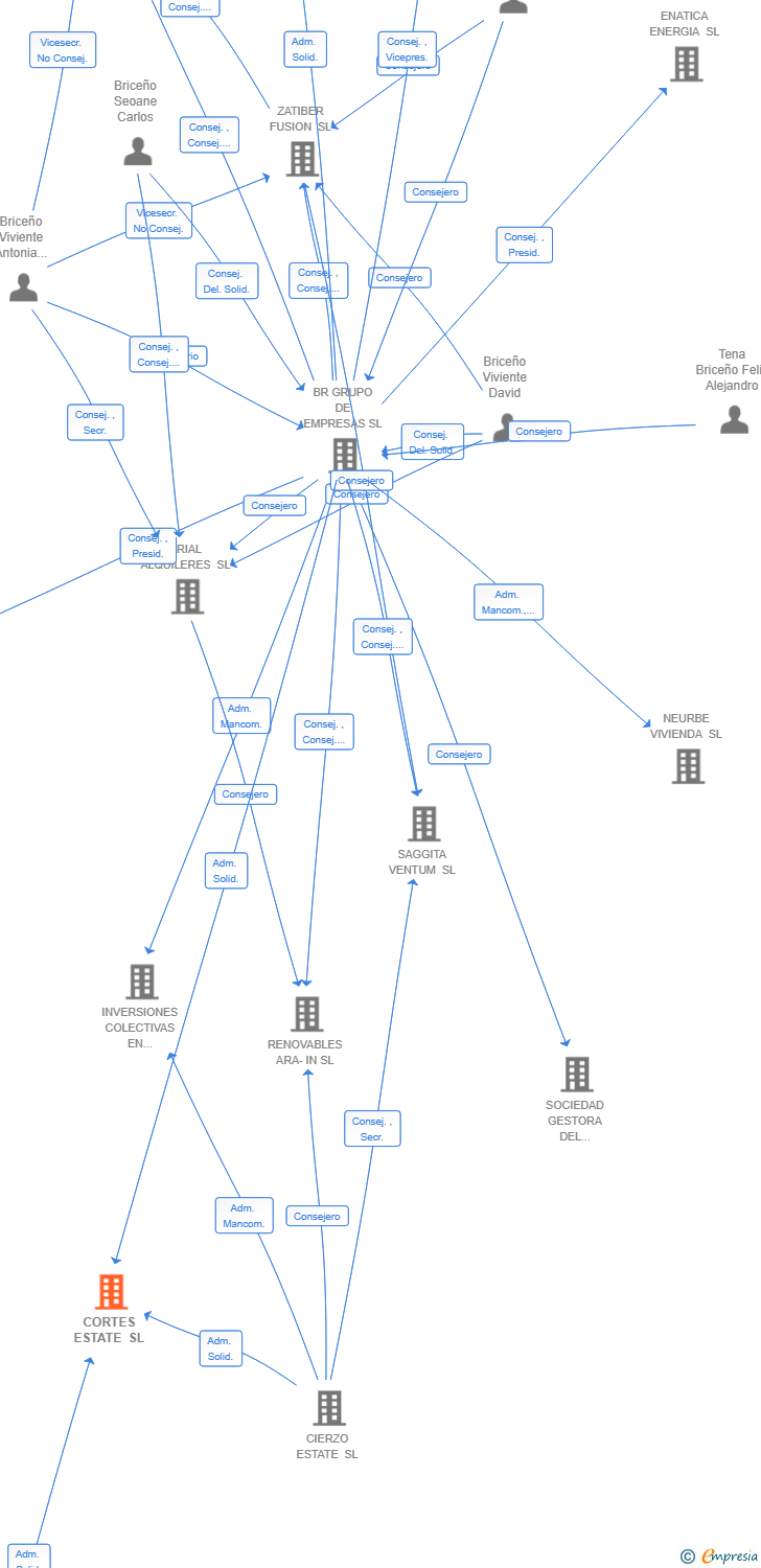 Vinculaciones societarias de CORTES ESTATE SL