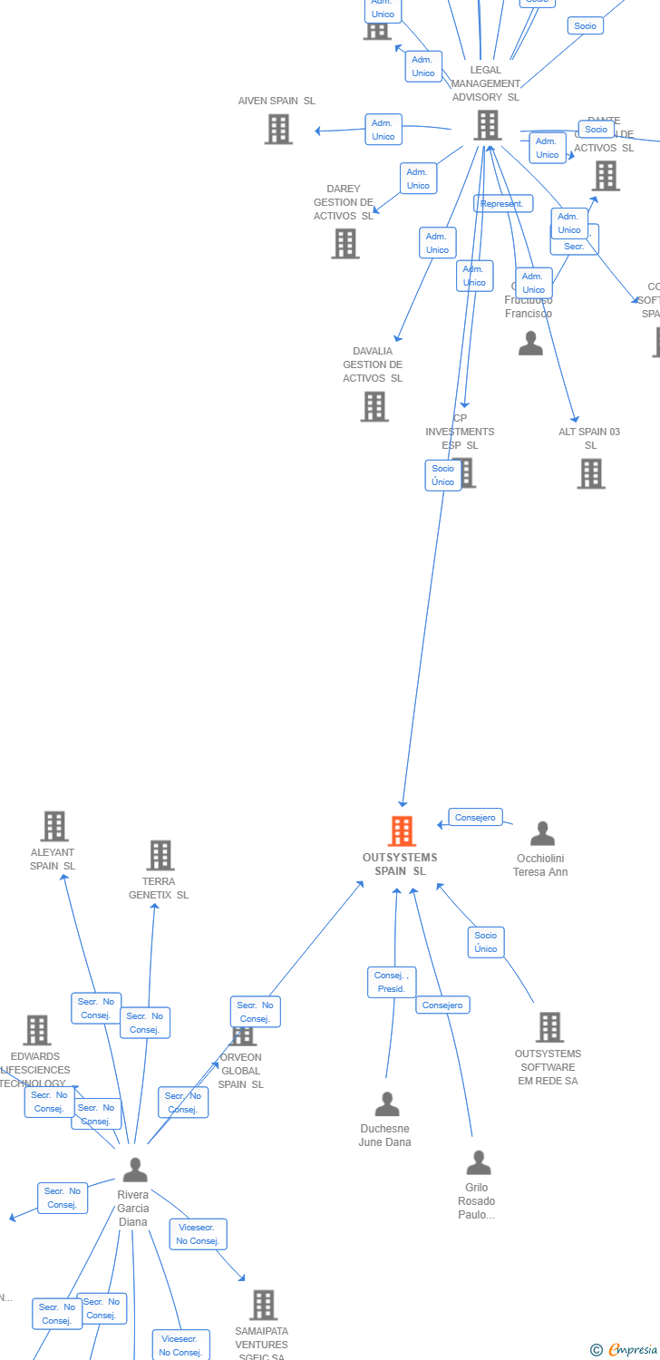 Vinculaciones societarias de OUTSYSTEMS SPAIN SL