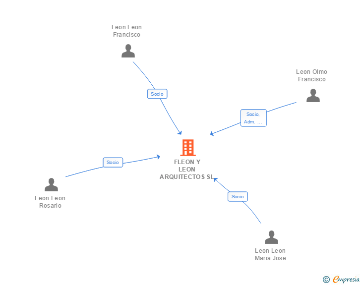 Vinculaciones societarias de FLEON Y LEON ARQUITECTOS SL
